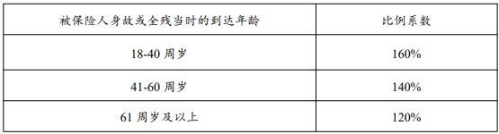 建信人寿龙耀世嘉终身寿险产品介绍，条款怎么样＋收益测算表