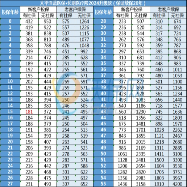 太平洋百万医疗险怎么买划算一点?太平洋百万医疗险一年交多少保费