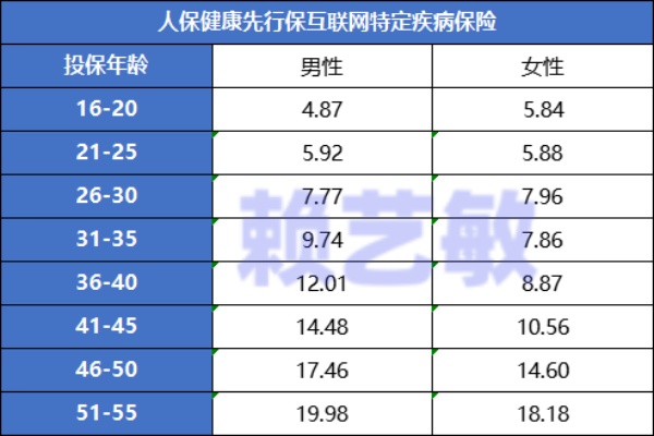 人保健康先行保互联网特定疾病保险2024版怎么样？多少钱？条款