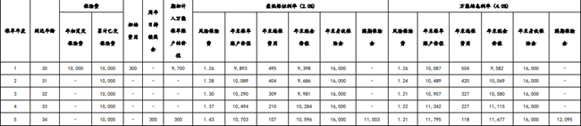 小康悦悦享(惠享版)两全保险(万能型)介绍，5年满期现金价值表+费率表