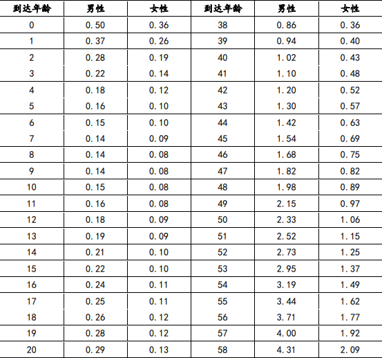 小康悦悦享(惠享版)两全保险(万能型)介绍，5年满期现金价值表+费率表