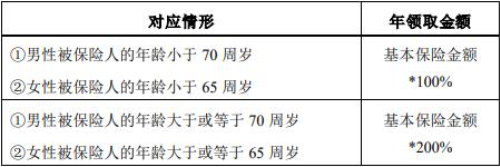 大家养老大富之家(金钰版)养老年金保险怎么样?收益+现金价值