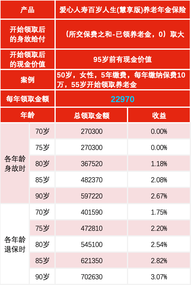 爱心人寿百岁人生养老年金保险(慧享版)介绍，附5年交养老金收益一览表