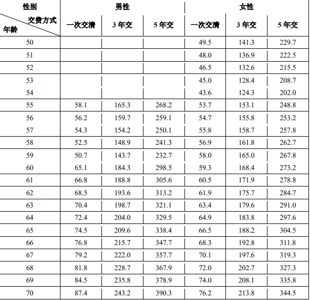 爱心人寿百岁人生养老年金保险(慧享版)介绍，附5年交养老金收益一览表