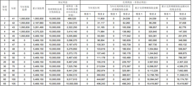 汇丰汇传卓悦终身寿险（分红型）怎么样？好不好？产品测评！