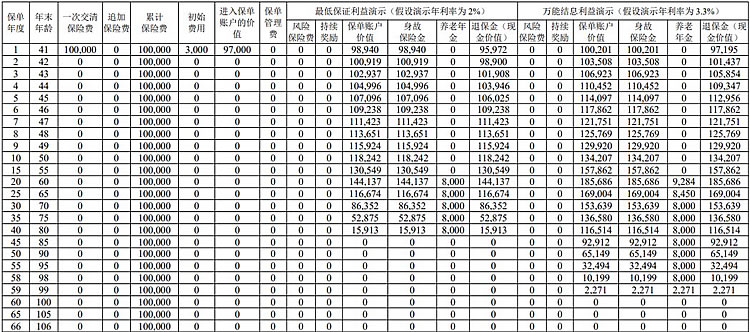 国富人寿颐享年年养老年金保险(万能型)产品介绍,条款+现金价值