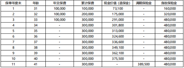 中韩乐鑫财富两全保险条款介绍，满期收益案例+产品特色+费率表