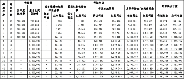 华泰鸿利一生终身寿险(分红型)怎么样？保证现价+分红收益演示