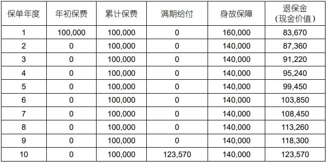 国寿鑫恒宝两全保险产品介绍，条款怎么样＋现金价值表