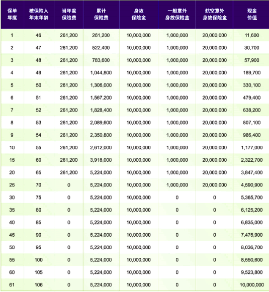 同方全球新传世荣耀(优享版)终身寿险解读，附20年交养老钱收益一览表