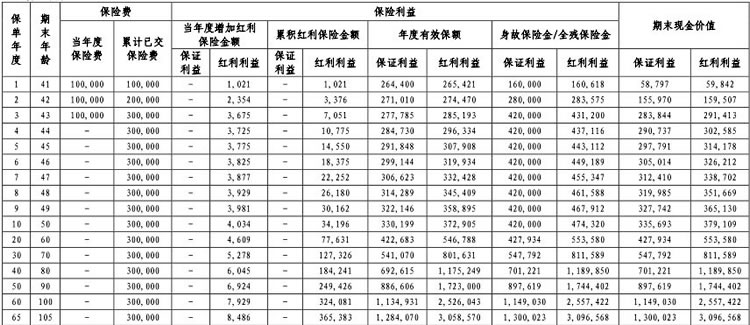 华泰人寿鸿利一生终身寿险(分红型)产品介绍，条款＋利益演示