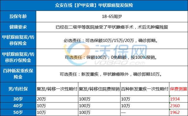 2024肿瘤买什么保险好？推荐癌症复发险+无健康告知的重疾险