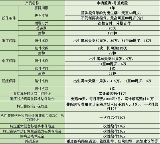 2024肿瘤买什么保险好？推荐癌症复发险+无健康告知的重疾险