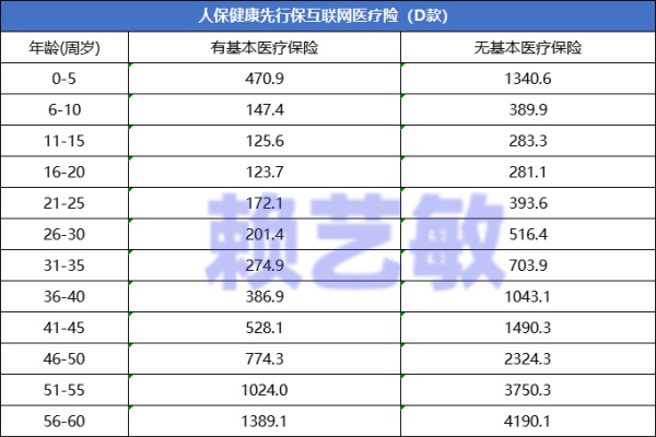 人保健康先行保互联网医疗险（D款）怎么样？升级了什么？价格表