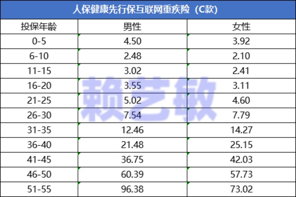 人保健康先行保互联网重疾险（C款）怎么样？多少钱？值得买吗