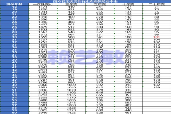 国寿君无忧男性特定疾病保险怎么样？多少钱？有必要买吗？价格表