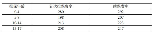 同方全球「惠儿保」少儿特定疾病医疗保险怎么样?条款介绍+费率表