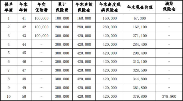 北京人寿京富稳赢B款两全保险怎么样？3年交保10年满期收益演示