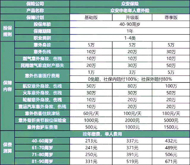 众安中老年意外险怎么样?多少钱一年?值不值买?保费测算+优点