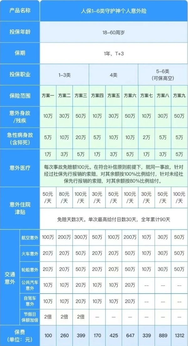 人保意外险赔偿范围及标准，中国人保意外险赔付比例