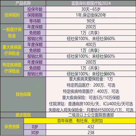 商业医疗险和医保有冲突吗，商业医疗险有没有必要买呢