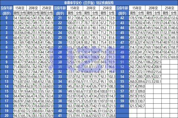 泰康泰享安心（百岁版）特定疾病保险怎么样？多少钱？3类人必备