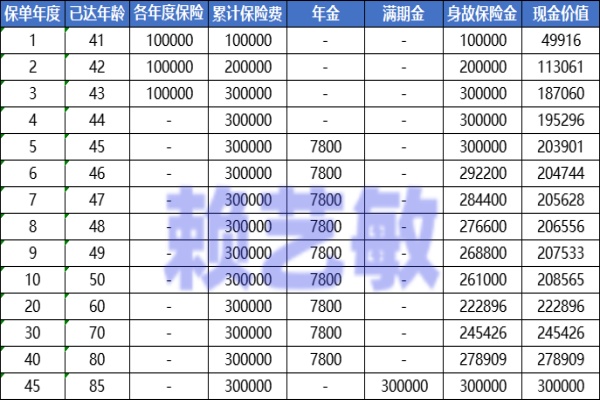 中意人寿裕享年年（荣耀版）年金保险值得买吗？3年交领多少钱？