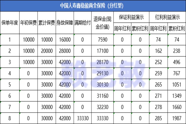 中国人寿鑫稳盈两全保险（分红型）值得买吗？3万本金到期返多少