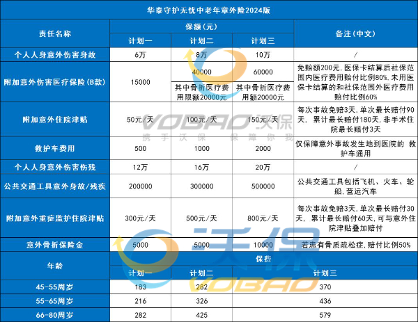 华泰守护无忧中老年意外险2024版怎么样？溺水、高空作业赔更多！