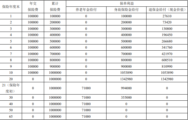 富德生命鑫禧年年美好生活版养老年金保险(B款)(2024年收益现金价值)