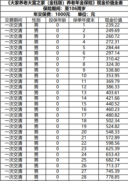 大家养老大富之家(金钰版)养老年金保险介绍，附领取养老金收益一览表