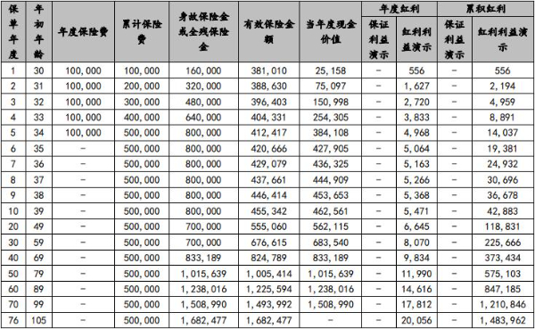 国联人寿臻享荣华终身寿险(分红型)怎么样？5年交10万收益多少？