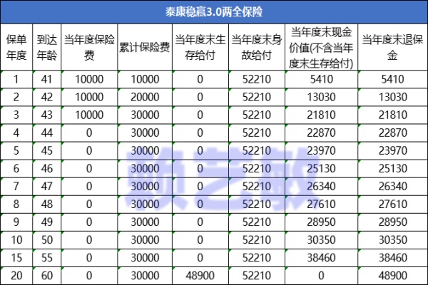 泰康稳赢3.0两全保险值得买吗？3年交现金价值表一览