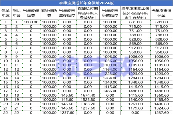 泰康宝贝成长年金保险2024版值得买吗？能领多少钱？3年交案例