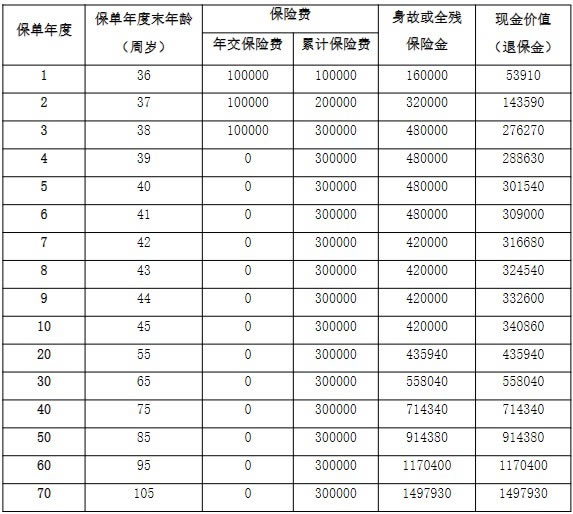 阳光人寿臻悦倍致终身寿险怎么样？产品介绍＋条款＋现金价值表