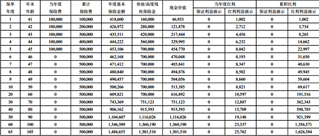 光大永明光明至尊(2024版)终身寿险(分红型)(2024年最新收益现金价值)