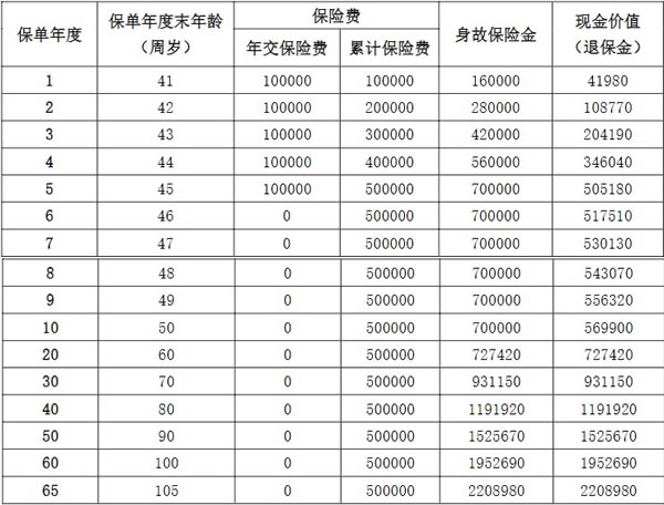 阳光人寿臻裕倍致终身寿险产品介绍，条款怎么样＋收益测算演示