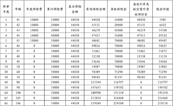 利安吉瑞终身寿险怎么样？年交1万交5年收益如何？附现金价值表