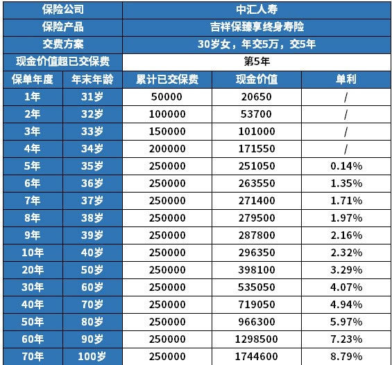 中汇人寿吉祥保(臻享)终身寿险产品介绍,条款解析+收益测算表