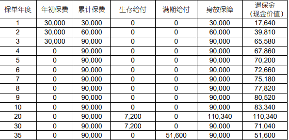 中国人寿福享E赢养老年金保险(互联网专属)测评，附3年交养老钱收益表