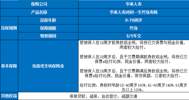 华泰人寿鸿利一生终身寿险保单测评，附5年交养老钱收益一览表+特色