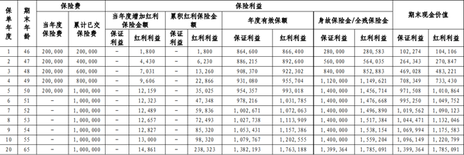 华泰人寿鸿利一生终身寿险保单测评，附5年交养老钱收益一览表+特色