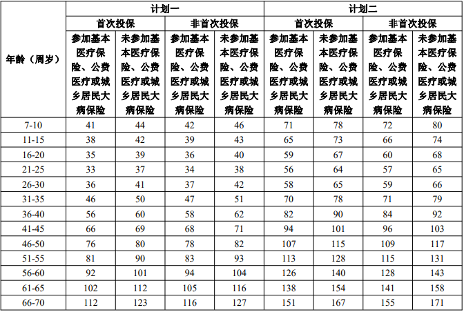 太平诊安心医疗保险产品介绍，怎么样?多少钱一年?附费率表