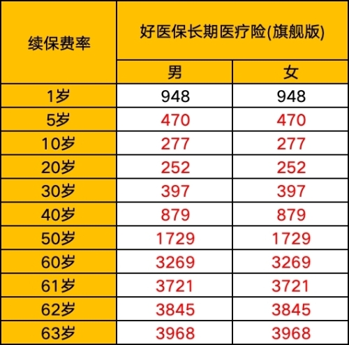 蓝医保、金医保、好医保多少钱一年？哪款更好？产品测评！