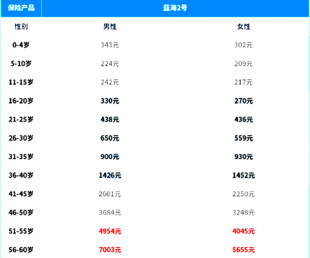 水滴蓝海2号重疾险值不值得买？价格便宜不(2024年最新解答)