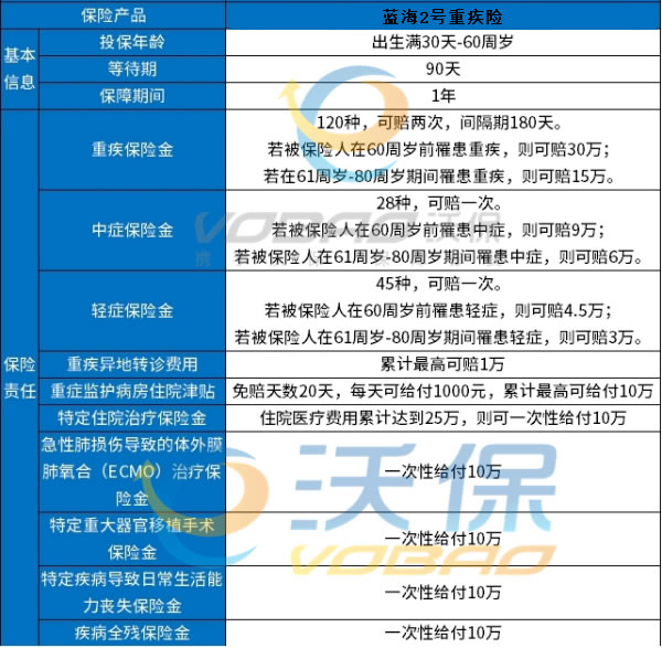 水滴蓝海2号重疾险值不值得买？价格便宜不(2024年最新解答)