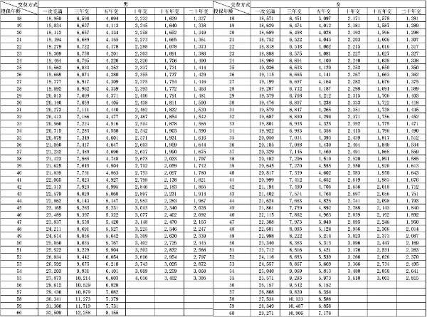 瑞众护身福(瑞宁版)两全保险怎么样？买到100万保额一年要多少钱？