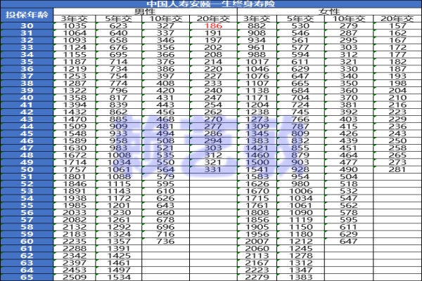 中国人寿安颐一生终身寿险值得买吗？100万保额多少钱？价格表