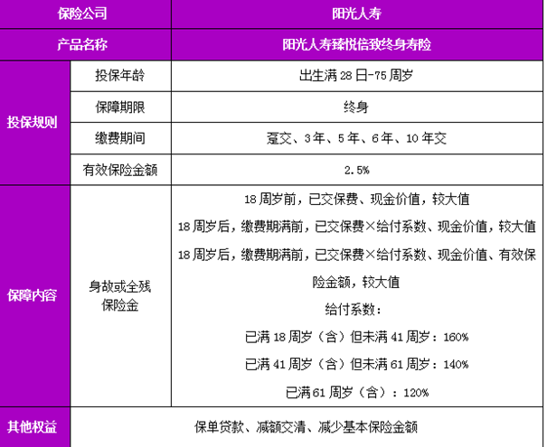 阳光人寿臻悦倍致终身寿险条款解读，臻悦倍致终身寿险现金价值表