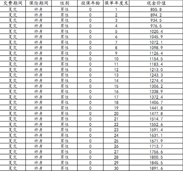 阳光人寿臻悦倍致终身寿险条款解读，臻悦倍致终身寿险现金价值表